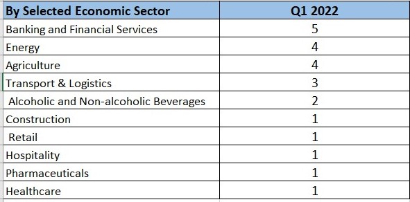 Q1 2022 Merger Statistics Main Economic sectors Affected By Selected Economic Sector