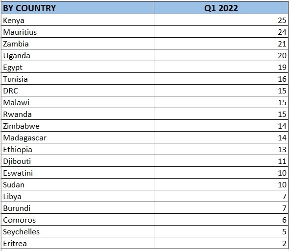 Q1 2022 Merger Statistics Number of Mergers by Affected Member States