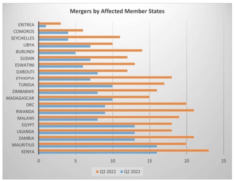 Q2 and Q3 2022 Merger Statistics: Number of Mergers by Affected Member States Chart