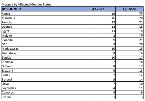 Q2 and Q3 2022 Merger Statistics: Number of Mergers by Affected Member States Table