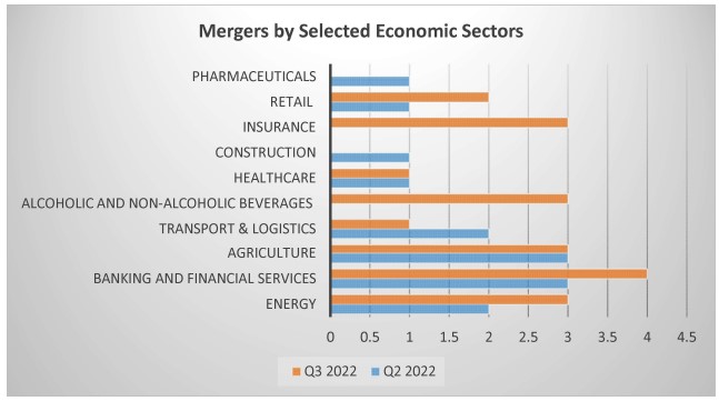 Q2 and Q3 2022 Merger Statistics - Main Economic sectors Affected By Selected Economic Sector Table
